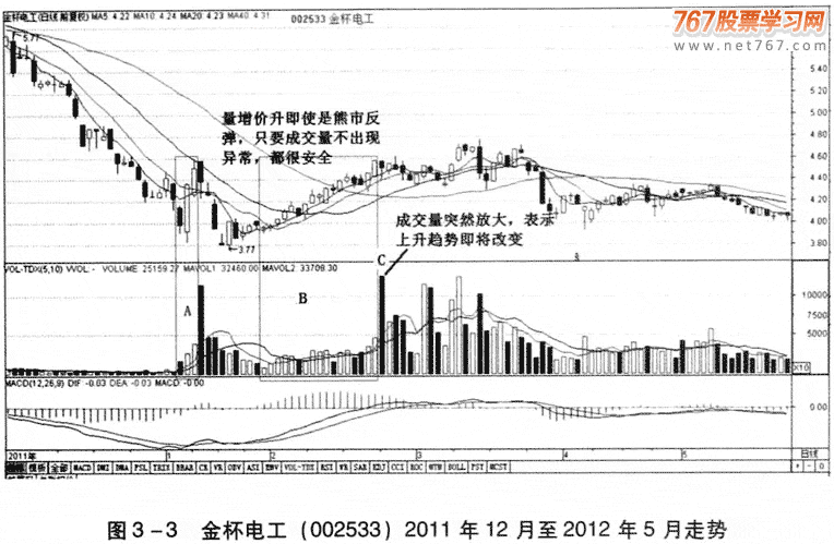 量增价升,买入信号
