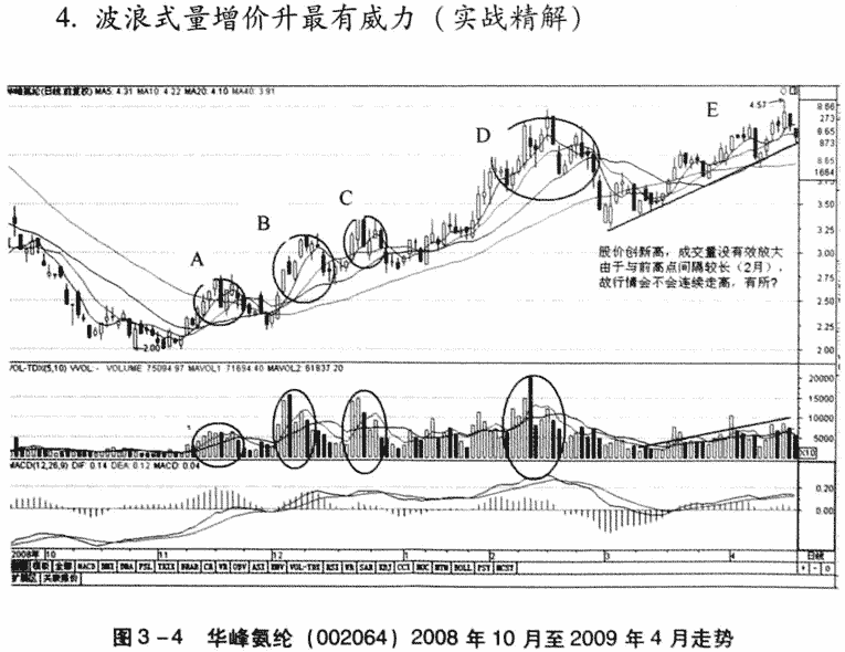 量增价升,买入信号
