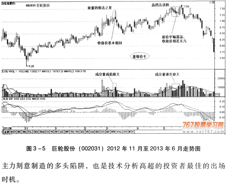 量增价平,转阳信号