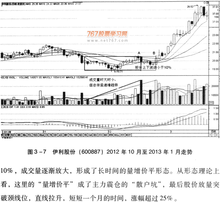 量增价平,转阳信号
