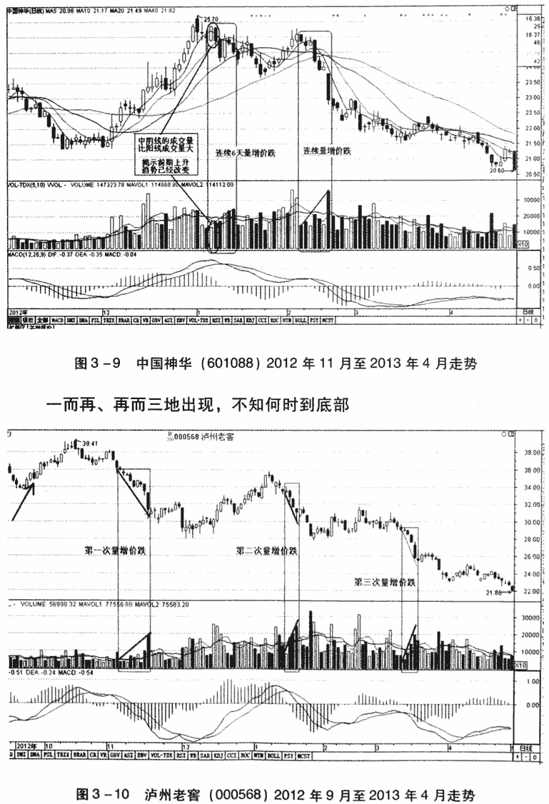 量增价跌,弃卖观望