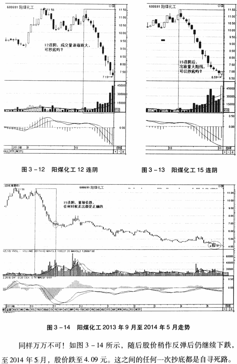 量增价跌,弃卖观望
