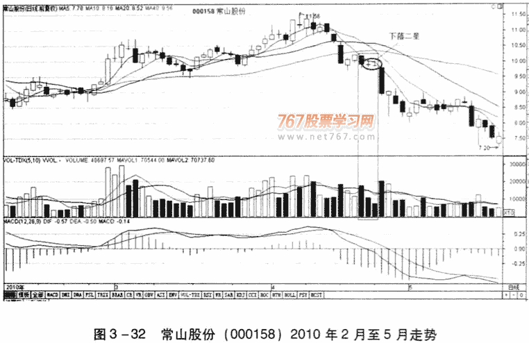 量减价平,警戒信号