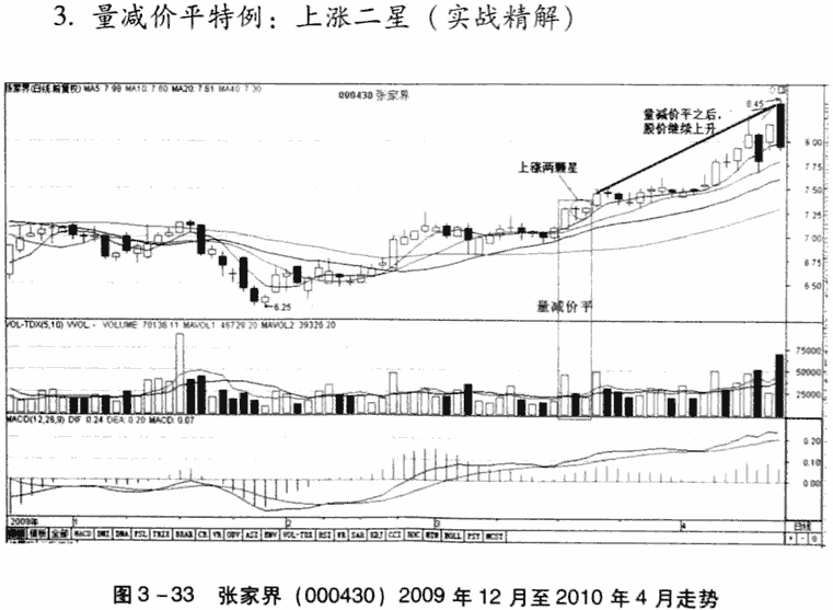 量减价平,警戒信号