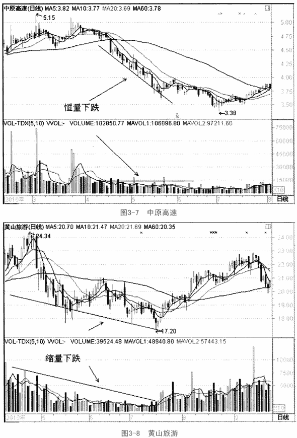 股价趋势与成交量的关系