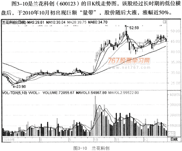 股价趋势与成交量的关系