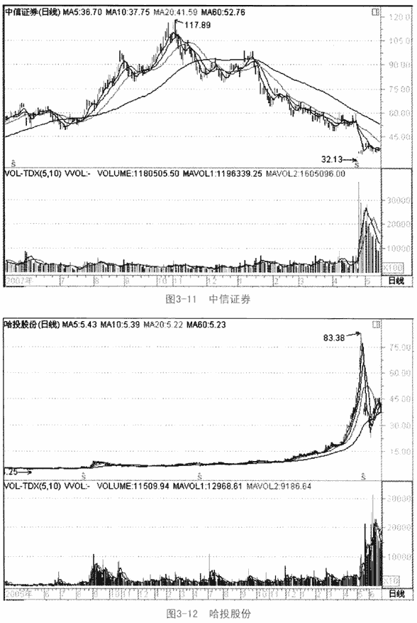 股价趋势与成交量的关系
