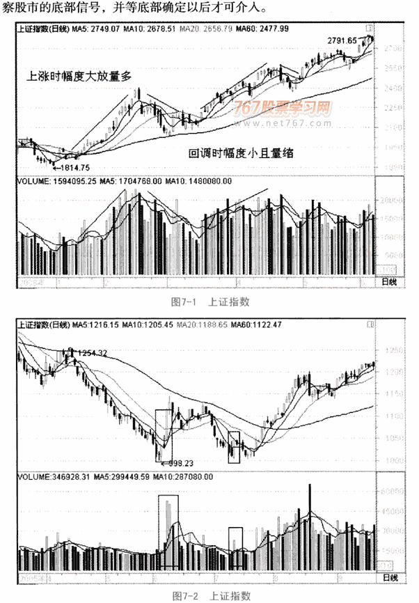 大盘量价形态分析