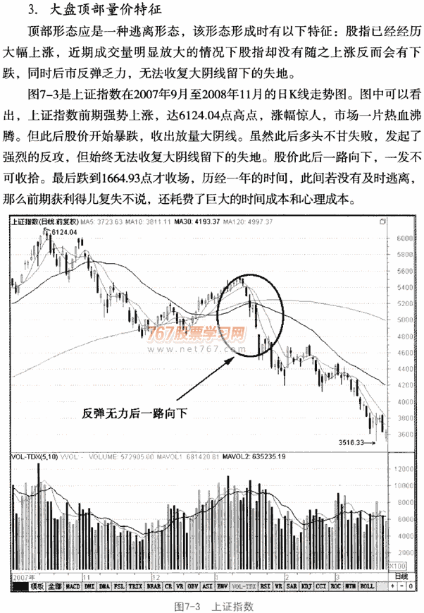 大盘量价形态分析