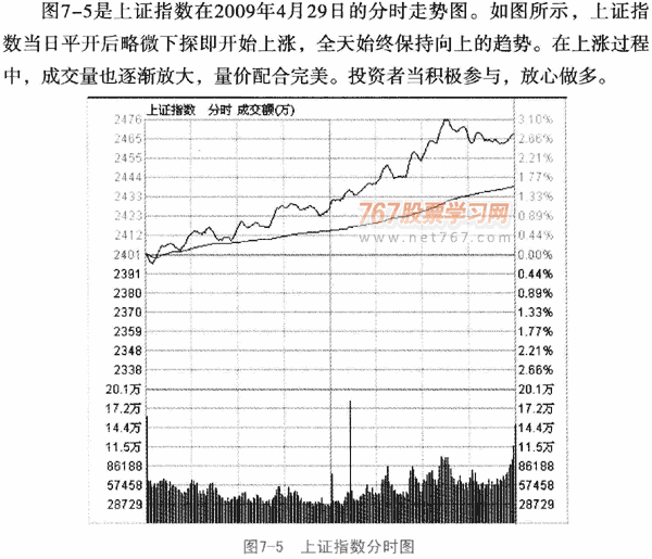大盘量价形态分析