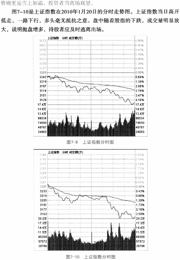 大盘量价形态分析