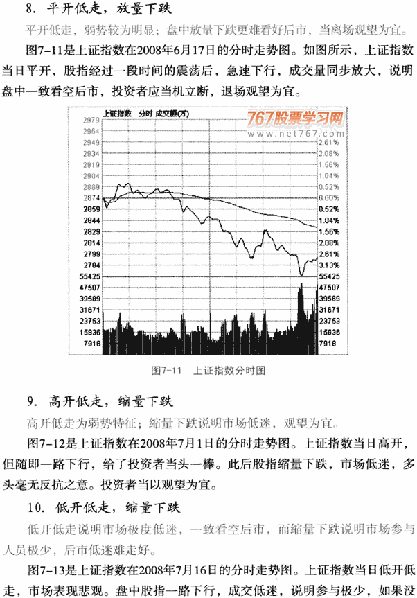 大盘量价形态分析