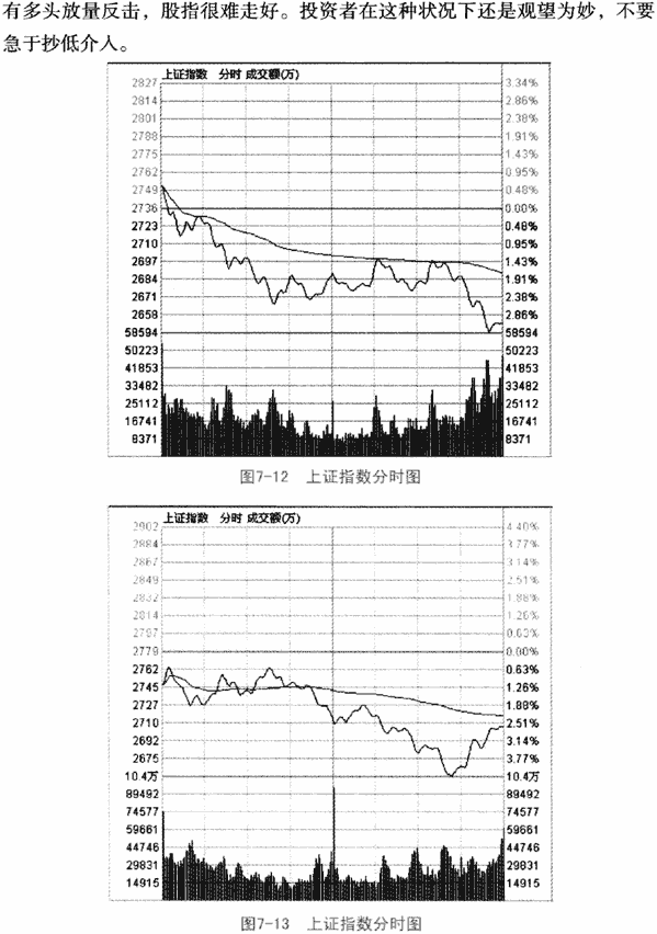 大盘量价形态分析
