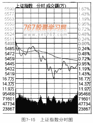大盘量价形态分析