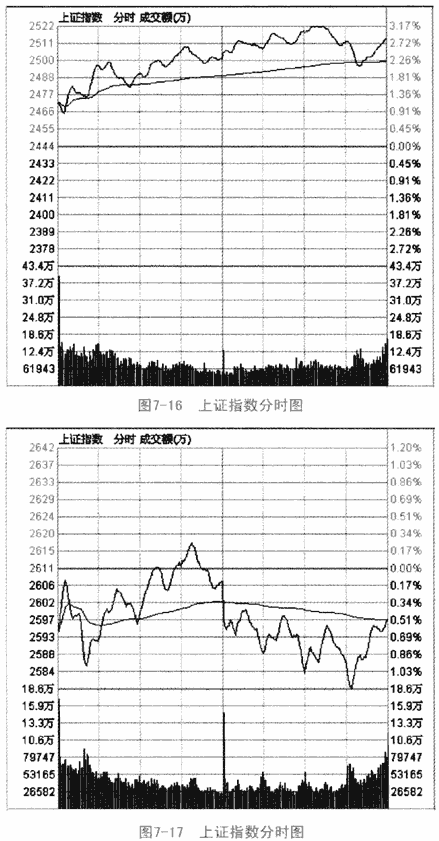 大盘量价形态分析
