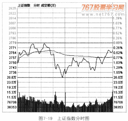 大盘量价形态分析
