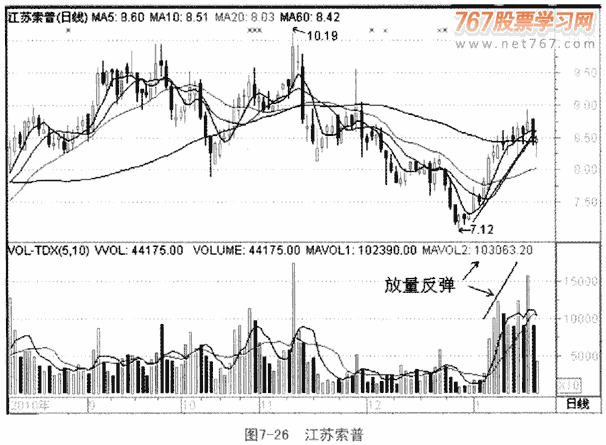 个股利好积极量价形态