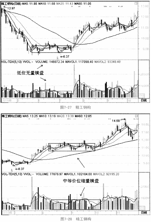 个股利好积极量价形态