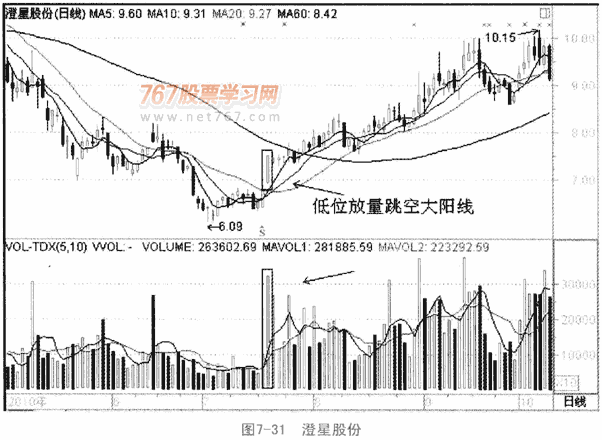 个股利好积极量价形态