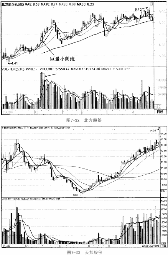 个股利好积极量价形态