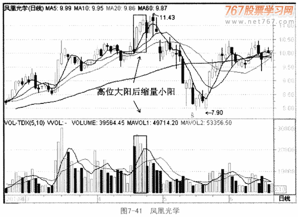 个股利空消极量价形态