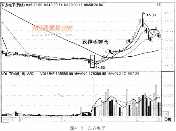 成交量与庄家操盘手法