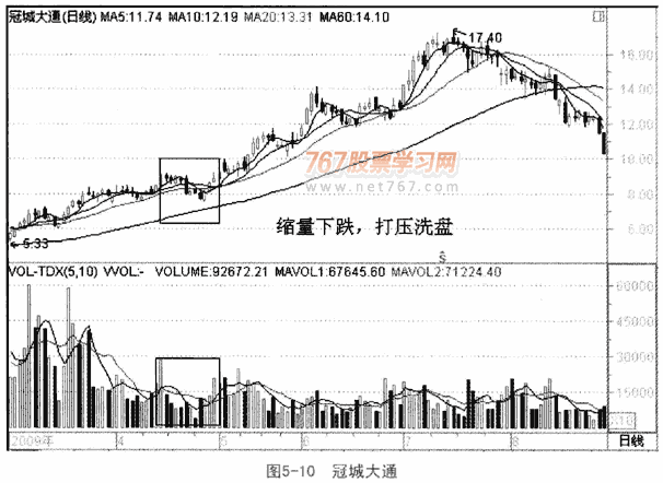 识别成交量的骗局