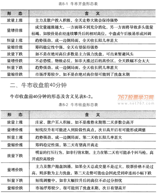 分时成交量形态含义