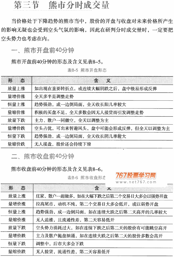 分时成交量形态含义