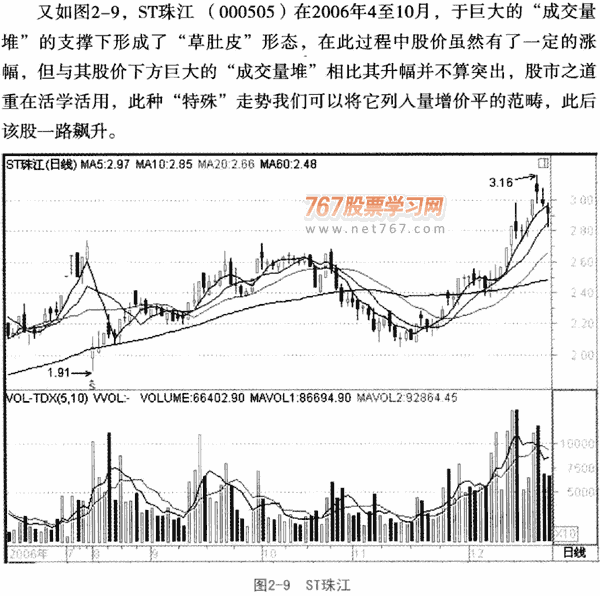 量增价平,转阳信号
