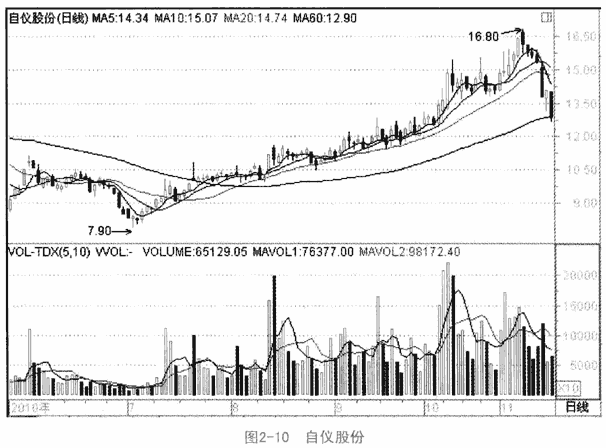 量增价升,买入信号