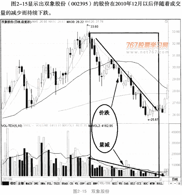 量减价跌,卖出信号