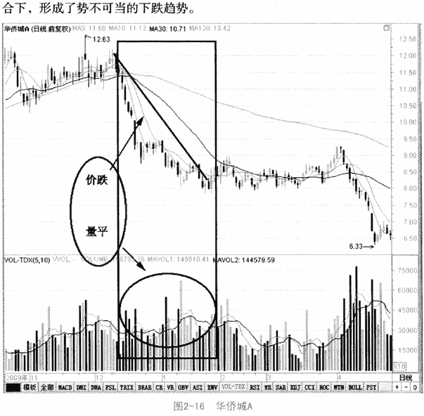 量平价跌,继续卖出