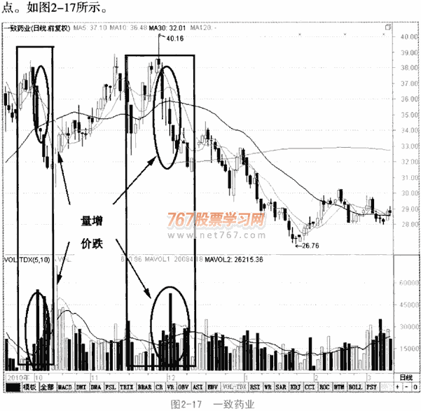 量增价跌,弃卖观望