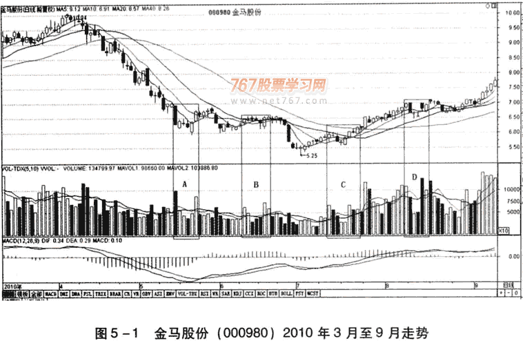 杯口淘金买入法