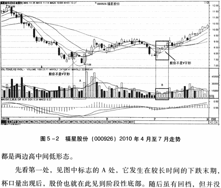 杯口淘金买入法