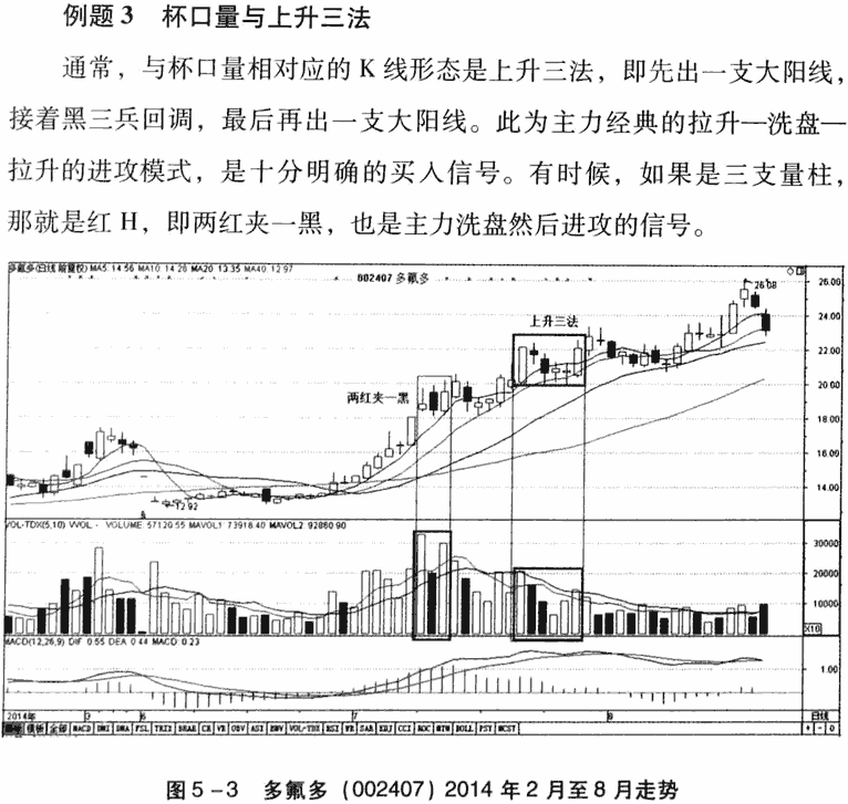 杯口淘金买入法