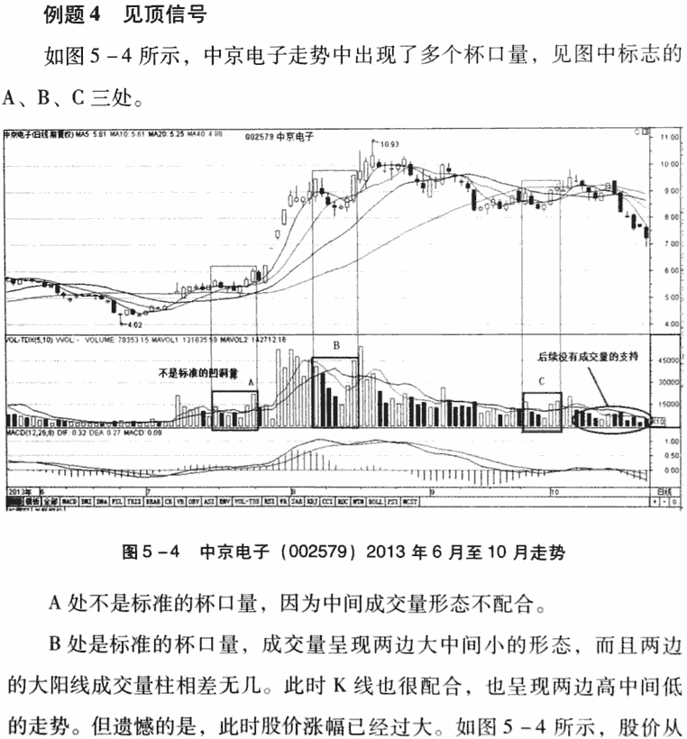 杯口淘金买入法