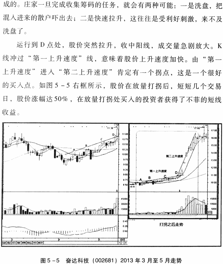 放量打拐买入法