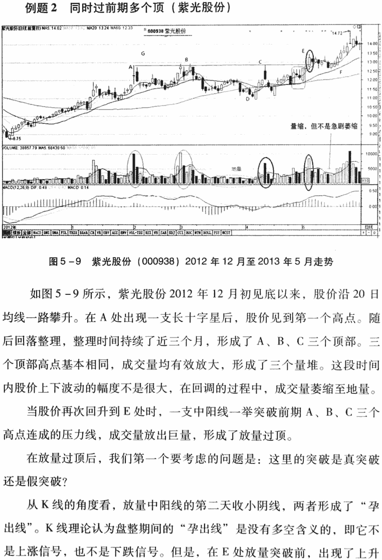 放量过顶买入法