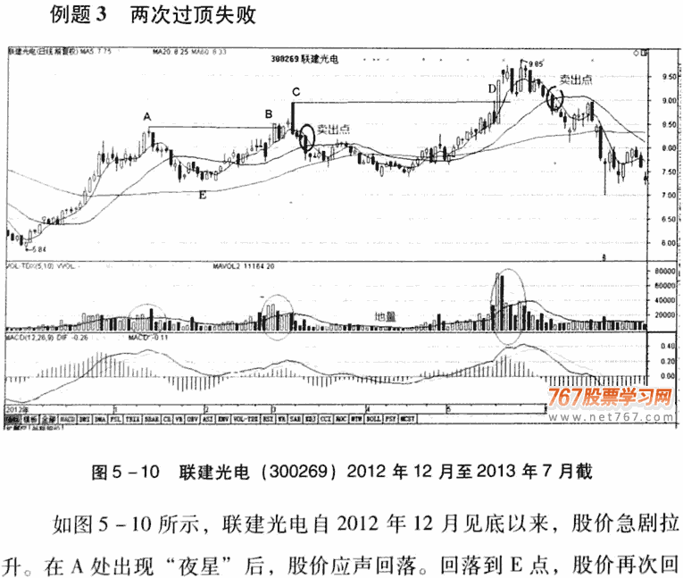 放量过顶买入法