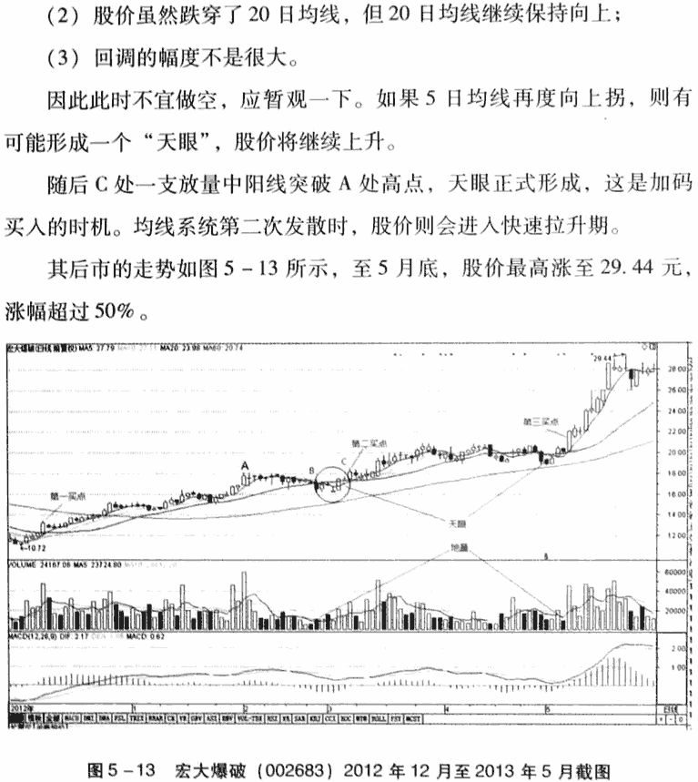 天眼地量买入法