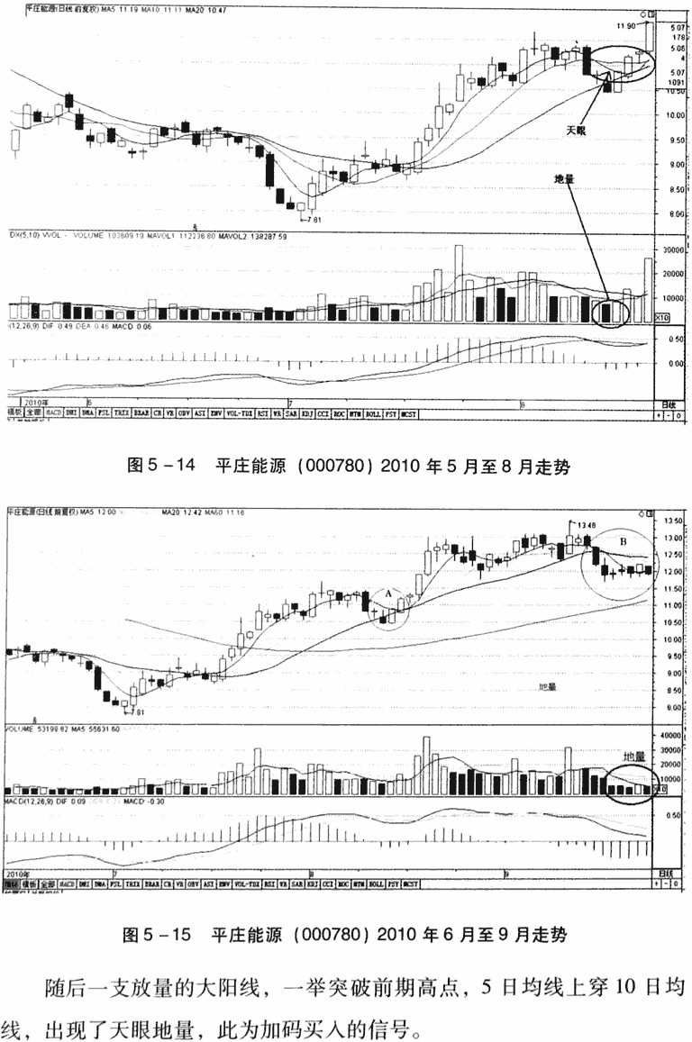 天眼地量买入法