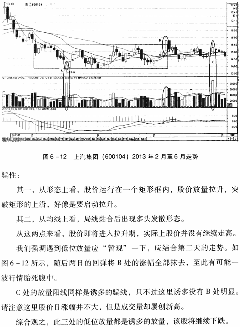 低位横盘放量卖出法