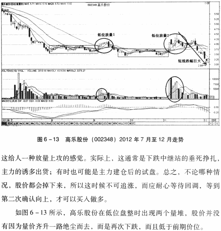 低位横盘放量卖出法