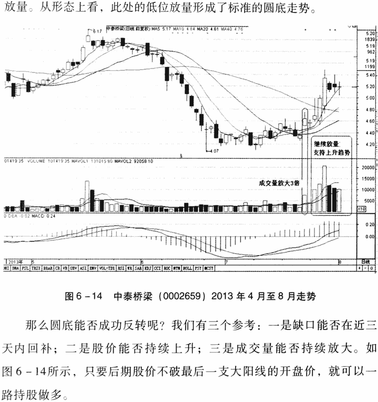 低位横盘放量卖出法