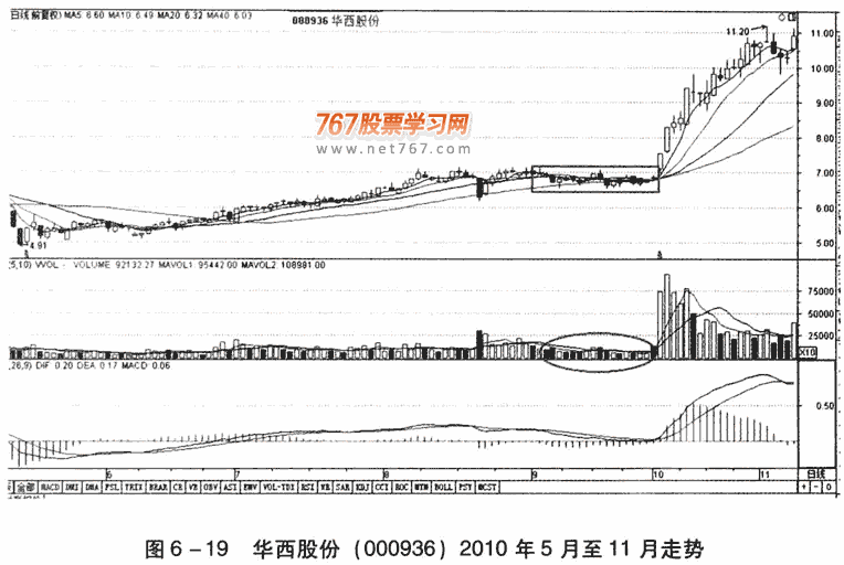 缩量横盘买卖法