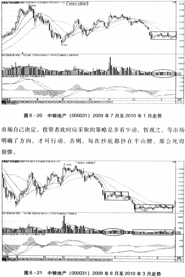 缩量横盘买卖法