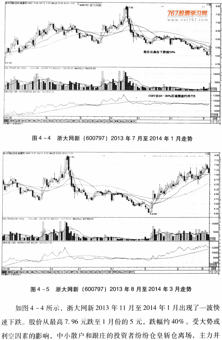 OBV指标应用技巧及实战