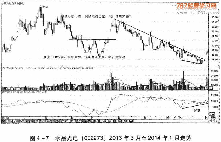 OBV指标应用技巧及实战